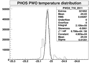 Гистограмма разброса температуры на примере одного датчика, расположенного в матрице кристаллов модуля №2 спектрометра PHOS